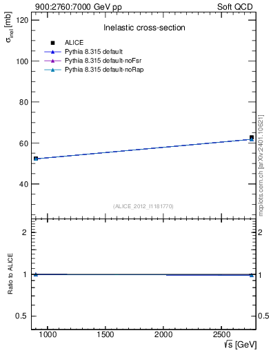 Plot of sqrts.xsec in 900:2760:7000 GeV pp collisions