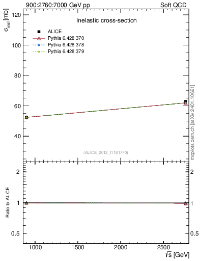 Plot of sqrts.xsec in 900:2760:7000 GeV pp collisions