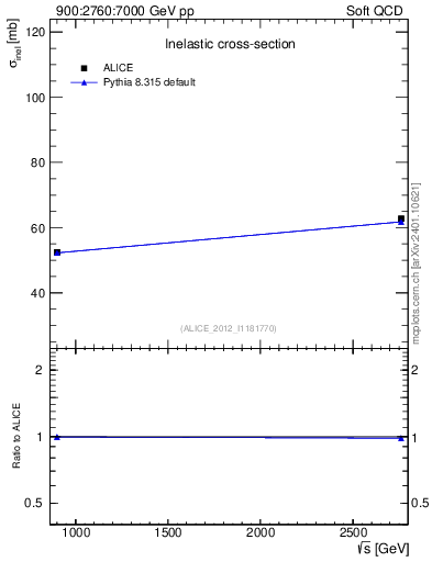 Plot of sqrts.xsec in 900:2760:7000 GeV pp collisions