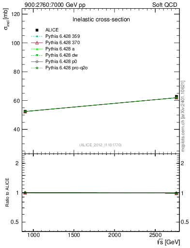 Plot of sqrts.xsec in 900:2760:7000 GeV pp collisions
