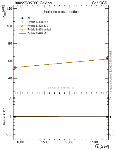 Plot of sqrts.xsec in 900:2760:7000 GeV pp collisions