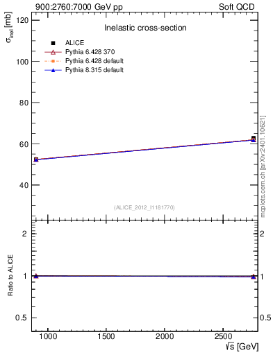 Plot of sqrts.xsec in 900:2760:7000 GeV pp collisions