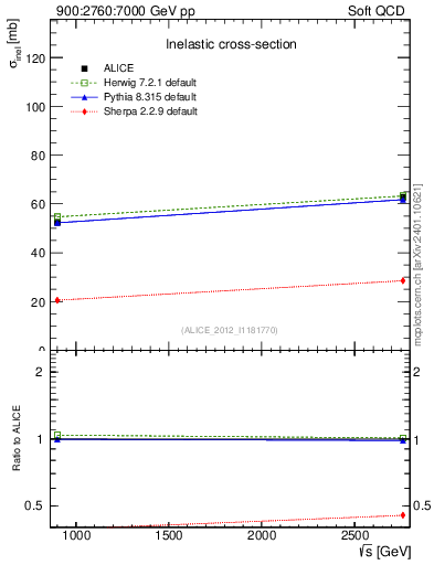 Plot of sqrts.xsec in 900:2760:7000 GeV pp collisions