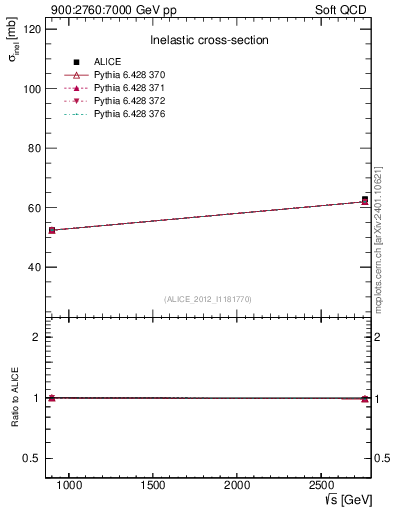Plot of sqrts.xsec in 900:2760:7000 GeV pp collisions