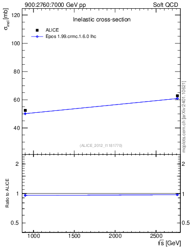 Plot of sqrts.xsec in 900:2760:7000 GeV pp collisions