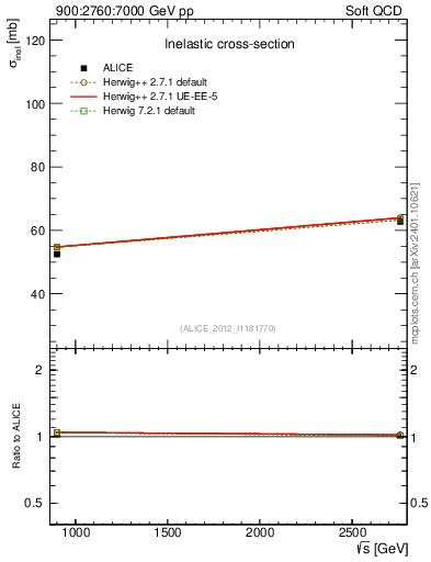 Plot of sqrts.xsec in 900:2760:7000 GeV pp collisions