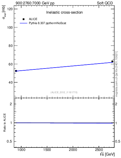 Plot of sqrts.xsec in 900:2760:7000 GeV pp collisions