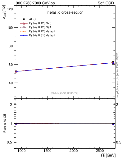 Plot of sqrts.xsec in 900:2760:7000 GeV pp collisions
