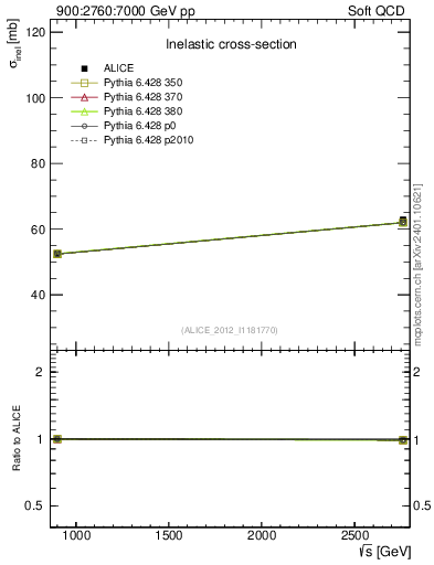 Plot of sqrts.xsec in 900:2760:7000 GeV pp collisions