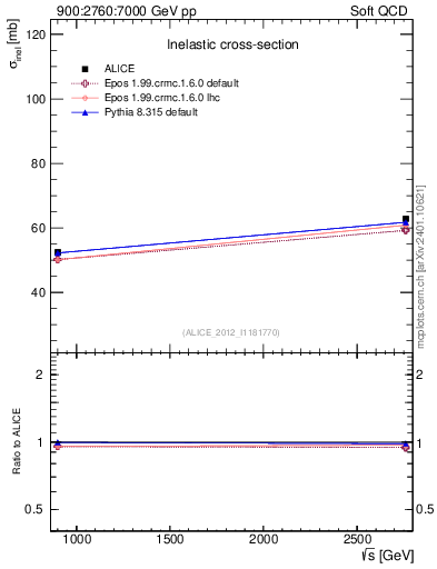 Plot of sqrts.xsec in 900:2760:7000 GeV pp collisions