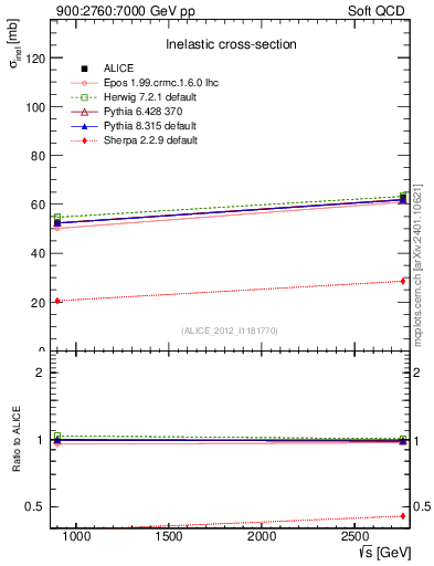 Plot of sqrts.xsec in 900:2760:7000 GeV pp collisions