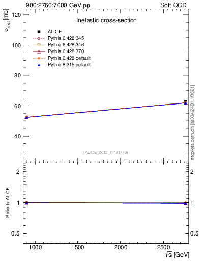 Plot of sqrts.xsec in 900:2760:7000 GeV pp collisions