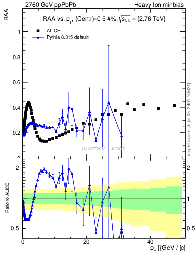 Plot of raa.nch-vs-pt in 2760 GeV ppPbPb collisions