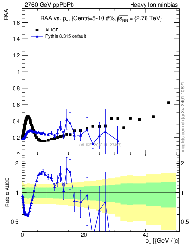 Plot of raa.nch-vs-pt in 2760 GeV ppPbPb collisions