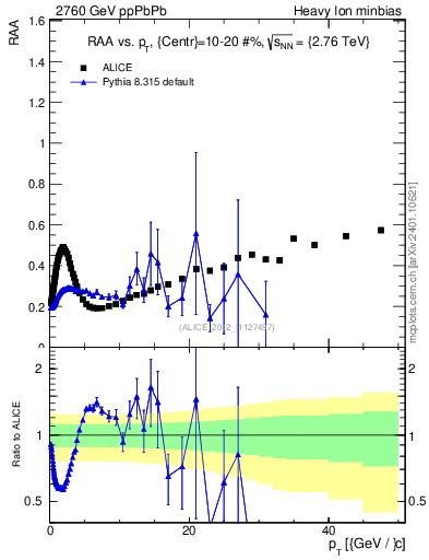 Plot of raa.nch-vs-pt in 2760 GeV ppPbPb collisions