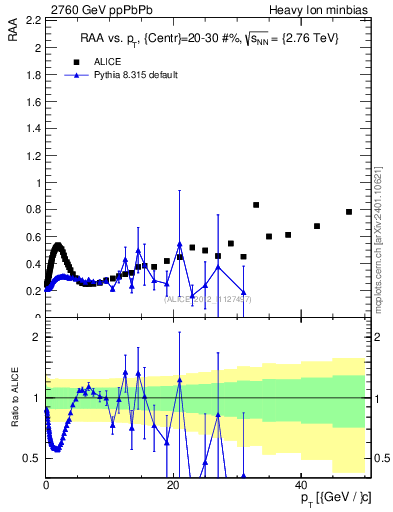 Plot of raa.nch-vs-pt in 2760 GeV ppPbPb collisions