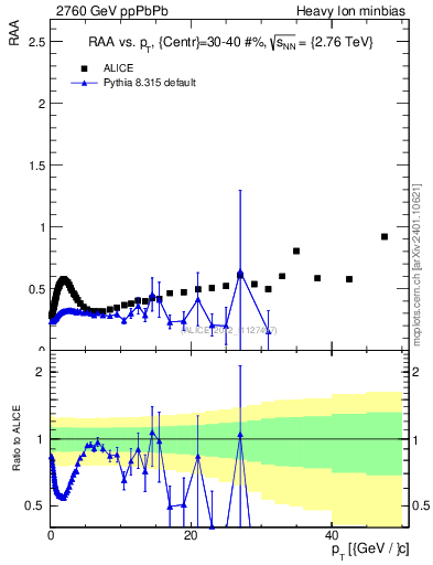 Plot of raa.nch-vs-pt in 2760 GeV ppPbPb collisions