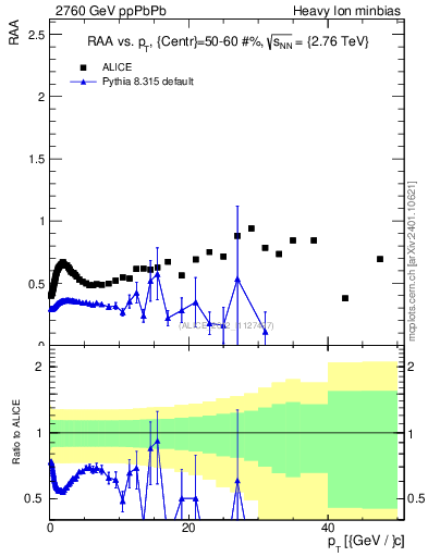 Plot of raa.nch-vs-pt in 2760 GeV ppPbPb collisions
