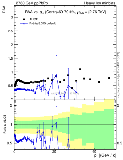 Plot of raa.nch-vs-pt in 2760 GeV ppPbPb collisions