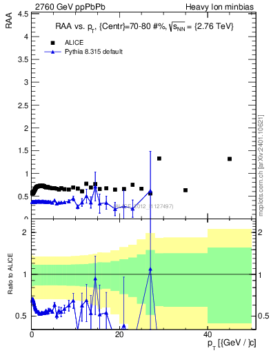 Plot of raa.nch-vs-pt in 2760 GeV ppPbPb collisions