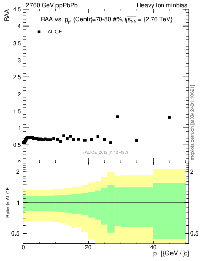Plot of raa.nch-vs-pt in 2760 GeV ppPbPb collisions