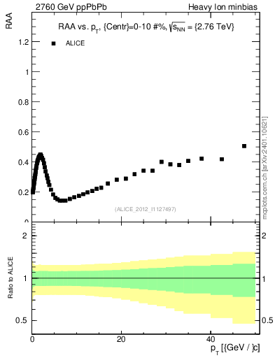 Plot of raa.nch-vs-pt in 2760 GeV ppPbPb collisions
