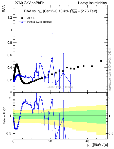 Plot of raa.nch-vs-pt in 2760 GeV ppPbPb collisions