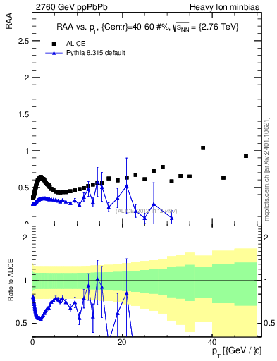 Plot of raa.nch-vs-pt in 2760 GeV ppPbPb collisions