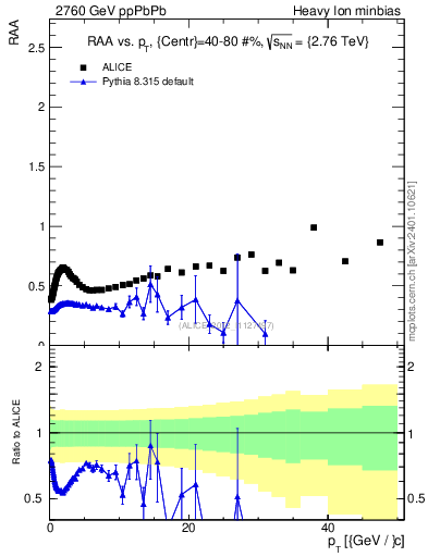 Plot of raa.nch-vs-pt in 2760 GeV ppPbPb collisions