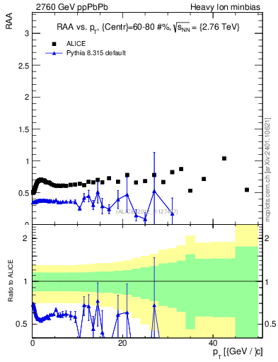 Plot of raa.nch-vs-pt in 2760 GeV ppPbPb collisions