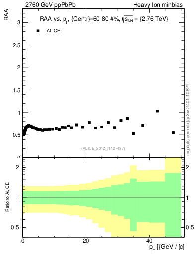Plot of raa.nch-vs-pt in 2760 GeV ppPbPb collisions