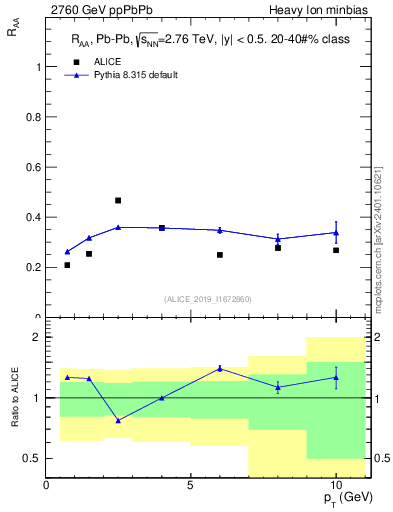 Plot of raa.rho0.pt in 2760 GeV ppPbPb collisions