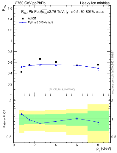 Plot of raa.rho0.pt in 2760 GeV ppPbPb collisions