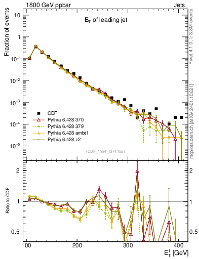 Plot of j.Et in 1800 GeV ppbar collisions