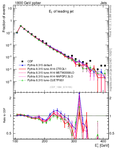 Plot of j.Et in 1800 GeV ppbar collisions
