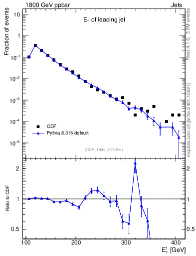 Plot of j.Et in 1800 GeV ppbar collisions