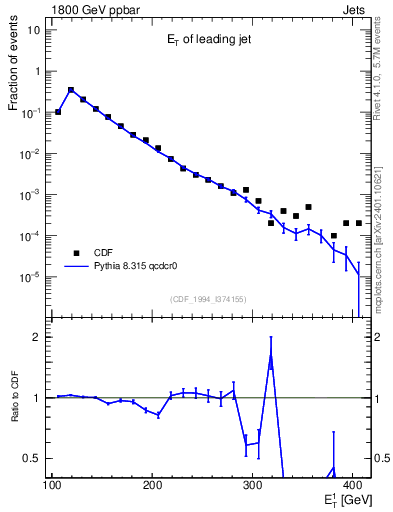 Plot of j.Et in 1800 GeV ppbar collisions