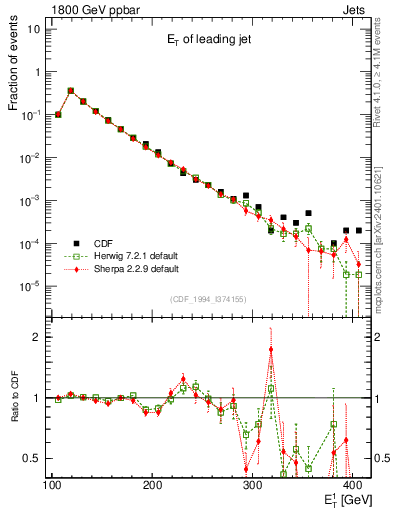 Plot of j.Et in 1800 GeV ppbar collisions