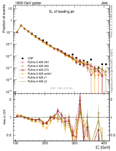 Plot of j.Et in 1800 GeV ppbar collisions