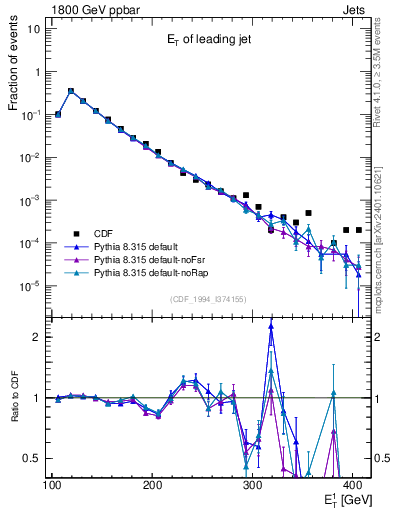Plot of j.Et in 1800 GeV ppbar collisions