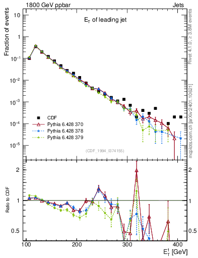 Plot of j.Et in 1800 GeV ppbar collisions