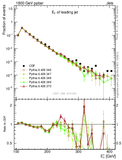 Plot of j.Et in 1800 GeV ppbar collisions