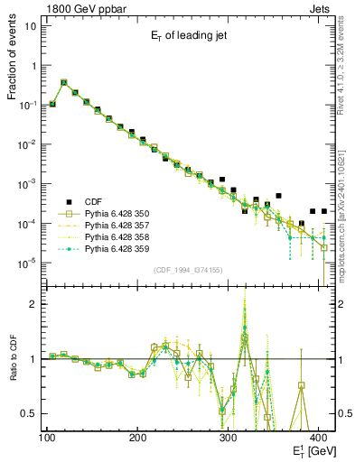 Plot of j.Et in 1800 GeV ppbar collisions