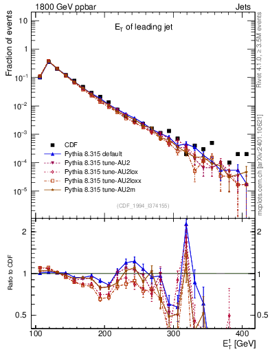 Plot of j.Et in 1800 GeV ppbar collisions