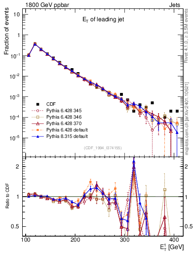 Plot of j.Et in 1800 GeV ppbar collisions