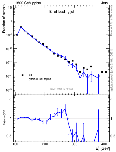Plot of j.Et in 1800 GeV ppbar collisions