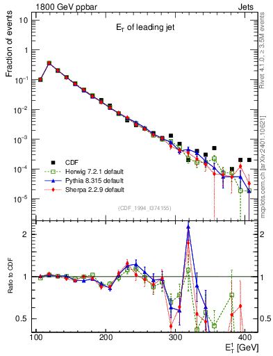 Plot of j.Et in 1800 GeV ppbar collisions