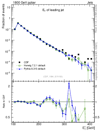 Plot of j.Et in 1800 GeV ppbar collisions