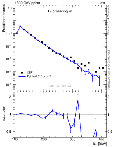 Plot of j.Et in 1800 GeV ppbar collisions