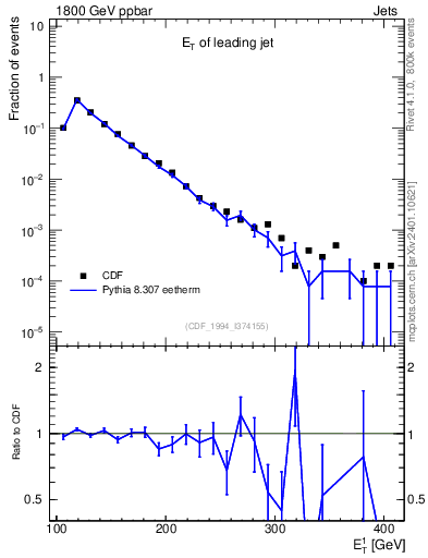Plot of j.Et in 1800 GeV ppbar collisions